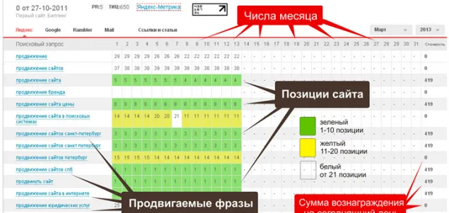 Как контролировать заказанное продвижение
