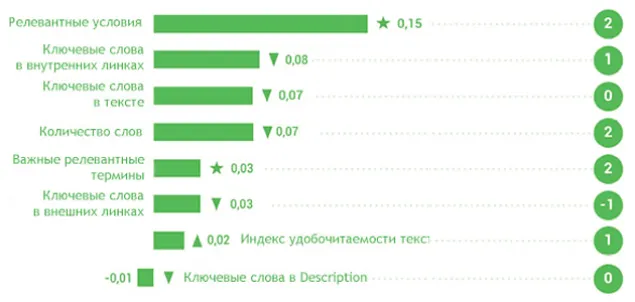 Группа факторов: Контент