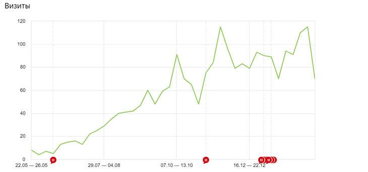 Продвижение сайта студии автозвука «Kamerton»