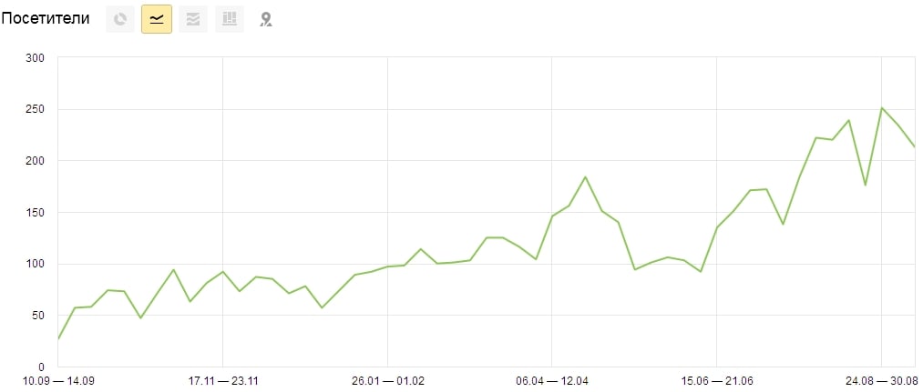 SEO продвижение сайтов в Уфе