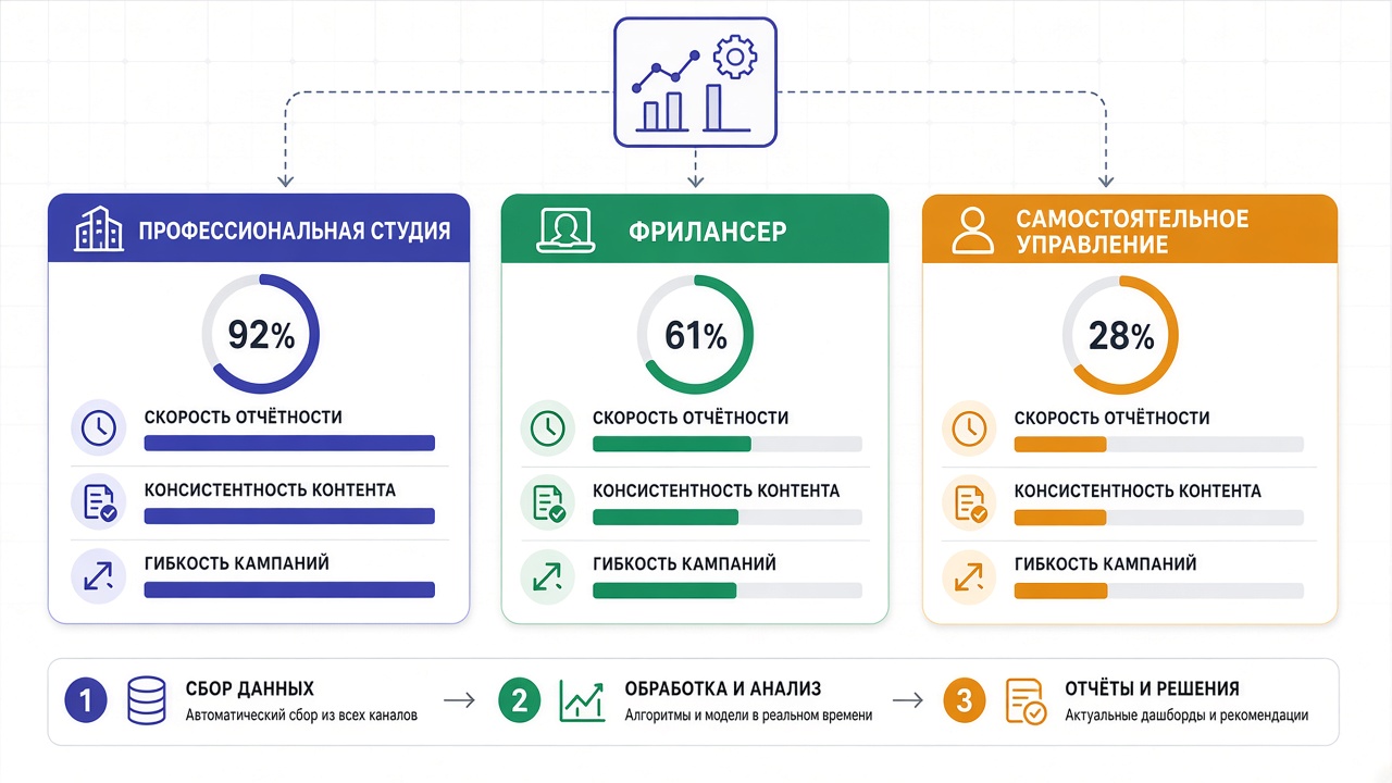 Image #3 — Сравнительная диаграмма эффективности студии, фрилансера и самостоятельного ведения