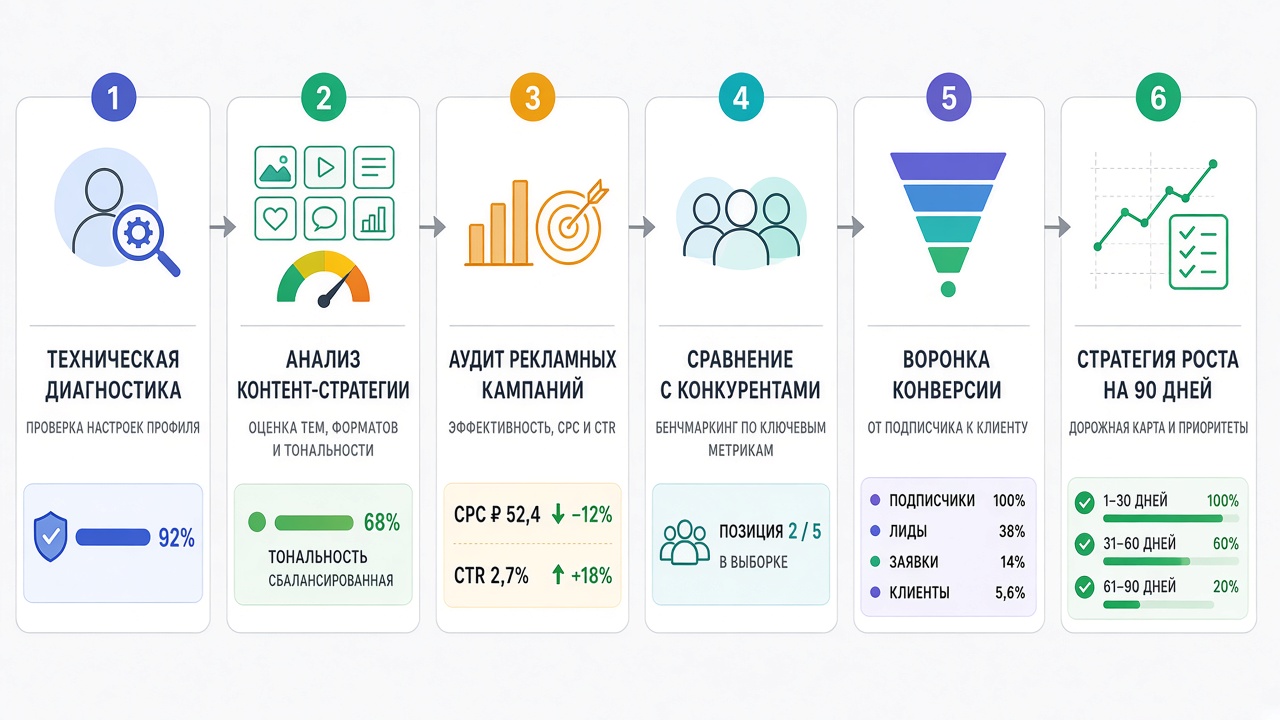 Image #1 — Схема аудита социальных сетей — инфографика с этапами диагностики, анализа аудитории и построения воронки конверсии