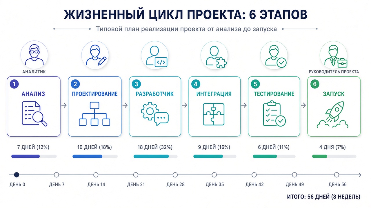 Image #2 — Диаграмма этапов запуска чат-бота с указанием сроков и зон ответственности